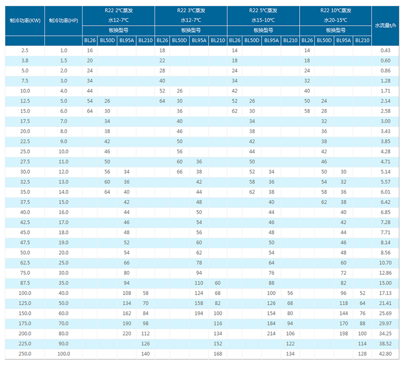 蒸發(fā)器選型表（僅供參考）